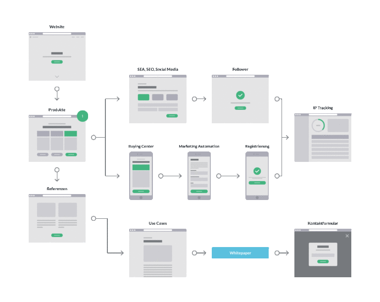 B2B Customer Journey