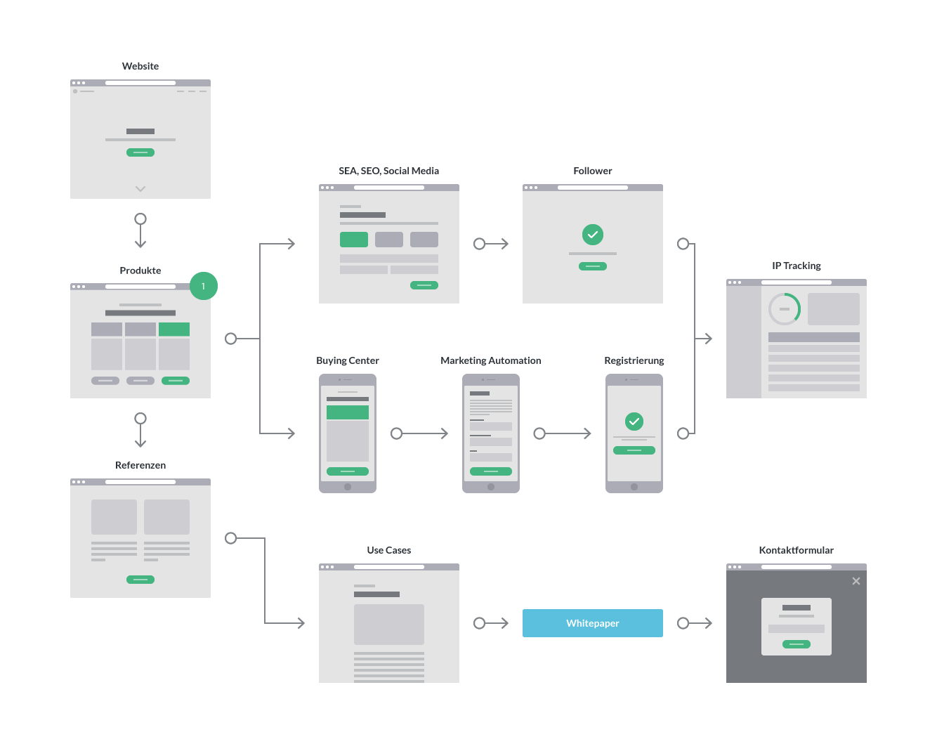 B2B Customer Journey