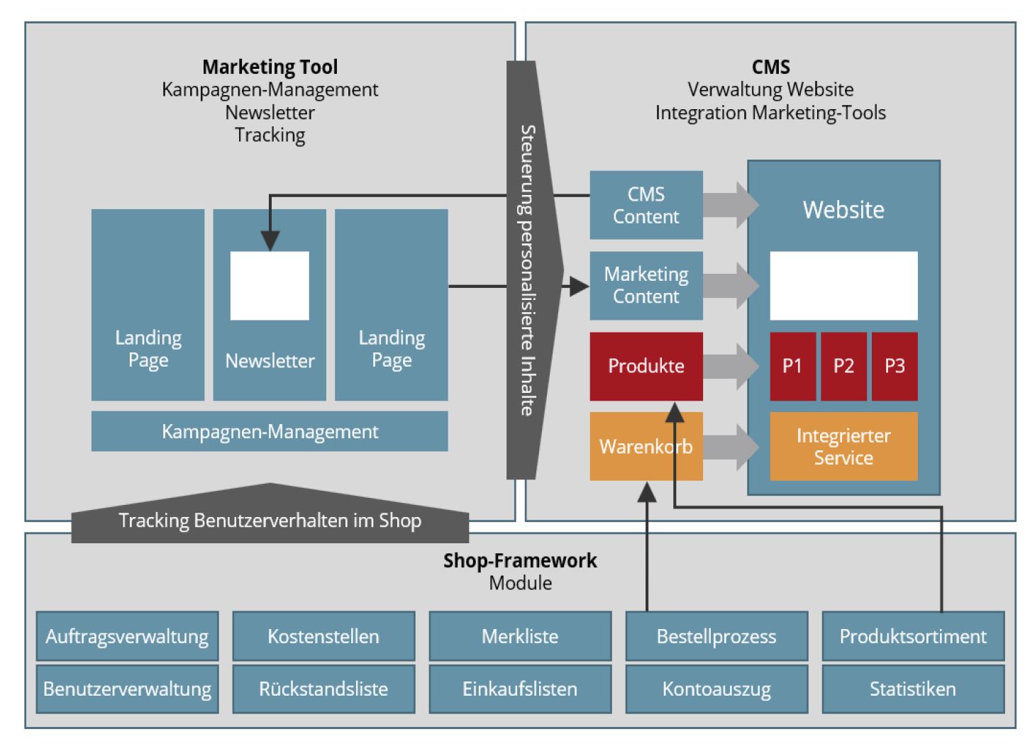 Whitepaper: Die Wichtigsten B2B Shop Funktionen - B2B-Digitalisierung